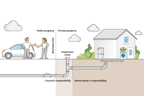 Diagram showing what is Council's and what is a home owner's responsibility for maintenance in the pipe network