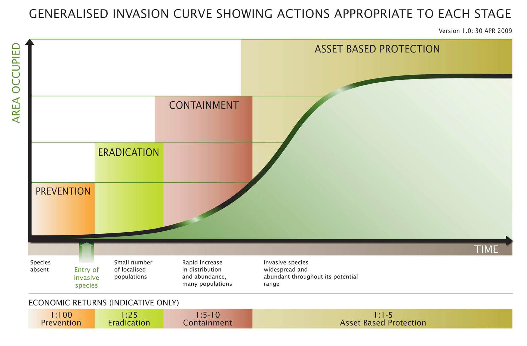 Generalised Invasion Curve showing actions appropriate to each stage
