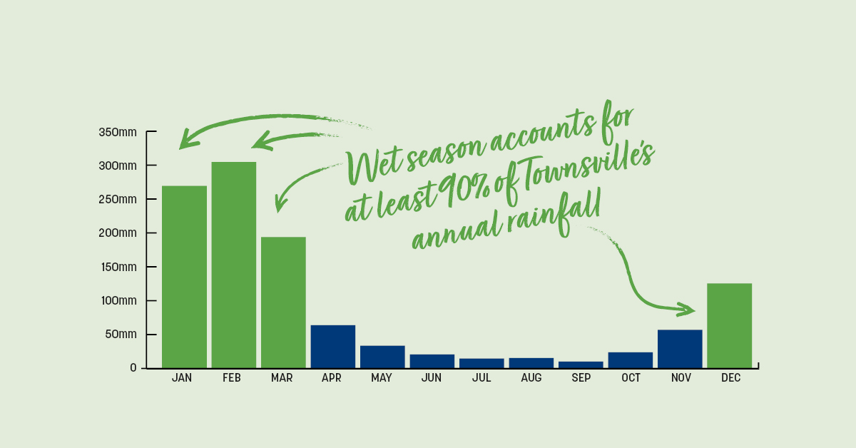 Bar graph showing that the wet season accounts for at least 90% of Townsville's annual rainfall