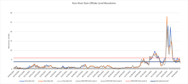 Ross River Dam Offtake Level Biovolume graph showing levels are currently above Alert Level 3