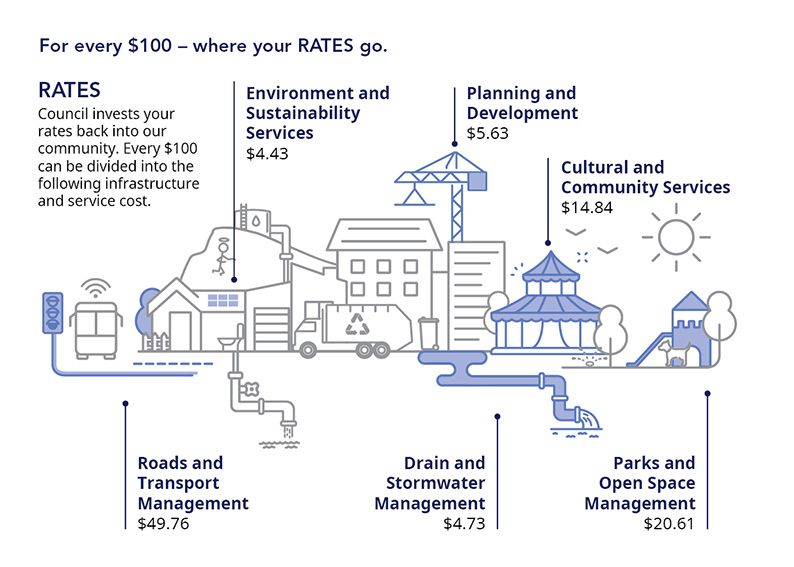 For every $100 of your rates, $4.43 goes into Environmental and Sustainability Services, $5.63 into Planning and Development, $14.84 into Cultural and Community Services, $20.61 into Parks and Open Space Management, $4.73 into Drain and Stormwater Management and $49.76 into Roads and Transport Management