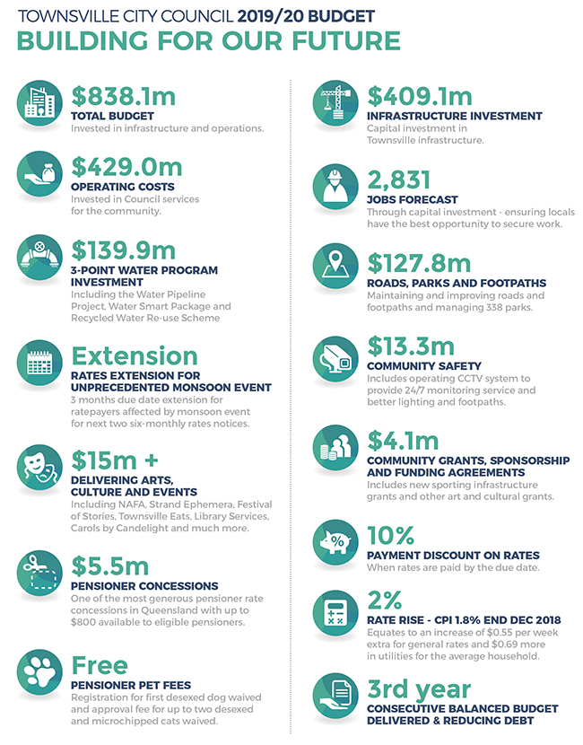 Factsheet - TCC Budget 2019-20