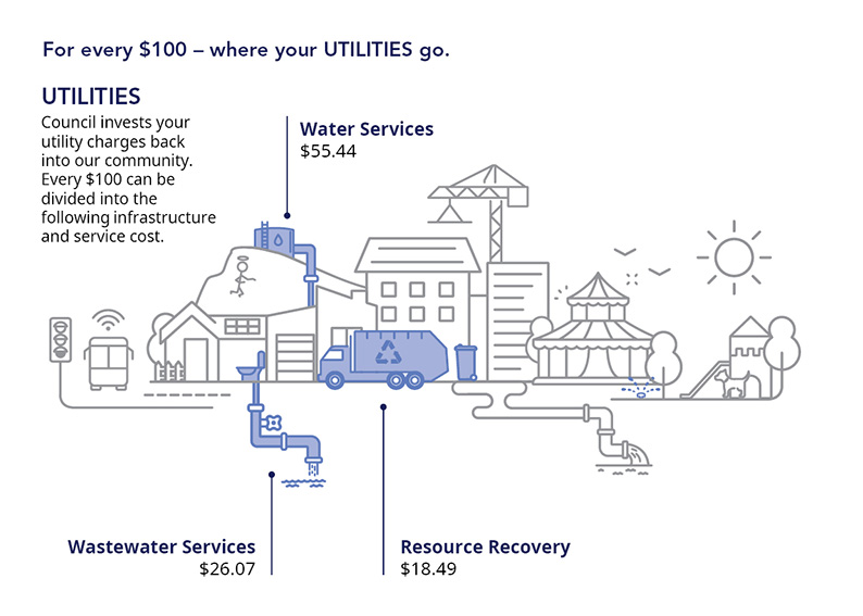 For every $100 of your utilities, $55.44 goes into Water Services, $26.07 into Wastewater Services and $18.49 into Resource Recovery