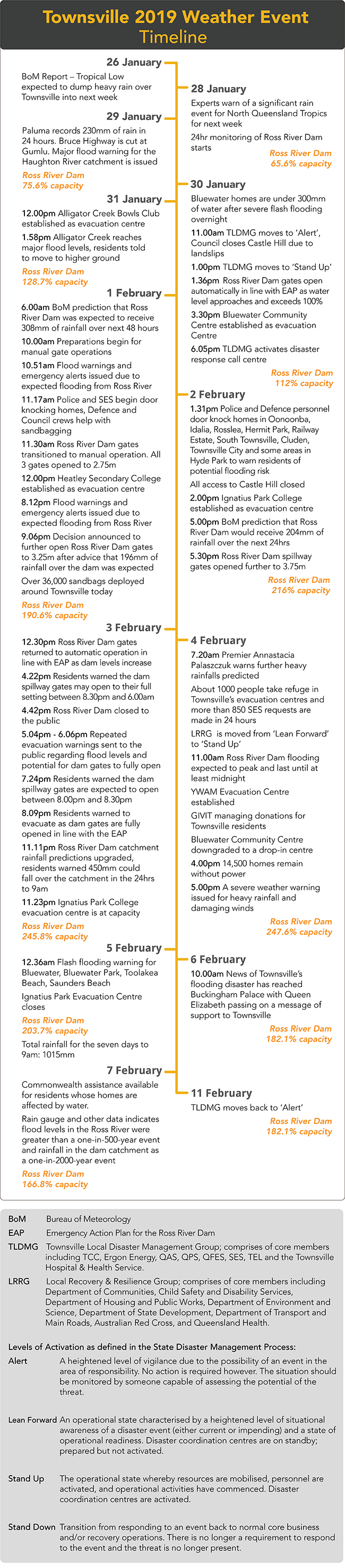 Download the Townsville 2019 Weather Event Timeline PDF