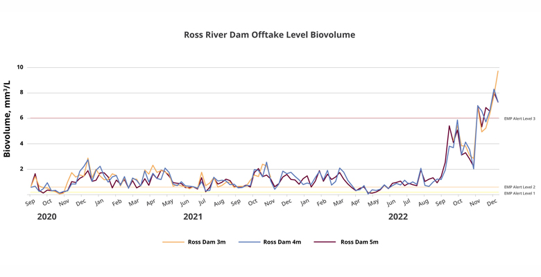 Algal Bloom in Ross River Dam reaches new levels - Alert Level  3