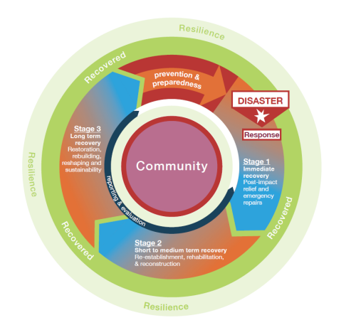 A circle graphic showing how the three stages rotate around into each over to crete resilience