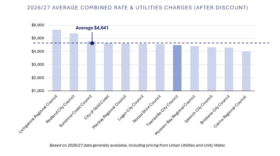 2026-27 Average Combined Rate & Utilities Charges 2026-27 Average Combined Rate & Utilities Charges