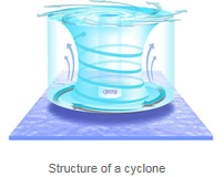 Structure of a cyclone
