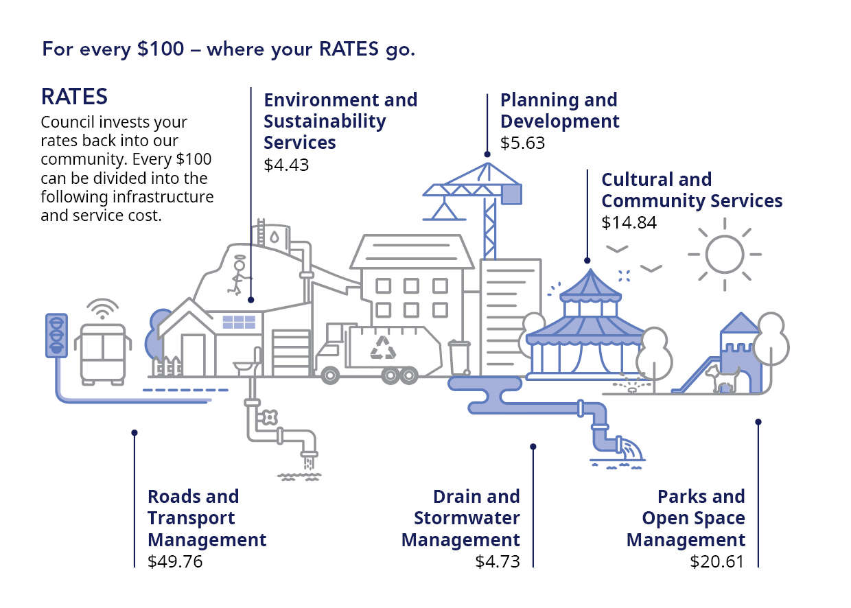 For every $100 of your rates, $5.08 goes to environment and sustainability, $6.29 to planning and development, $18.58 to cultural and community, $38.22 to roads and transport, $6.07 to drain and stormwater and $25.76 to parks and open space