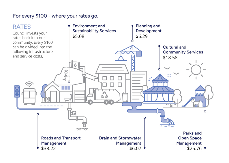 For every $100 of your rates, $5.08 goes to environment and sustainability, $6.29 to planning and development, $18.58 to cultural and community, $38.22 to roads and transport, $6.07 to drain and stormwater and $25.76 to parks and open space
