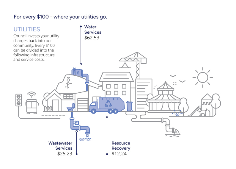 For every $100 of your utilities, $62.53 goes to water, $25.23 to watewater, and $12.24 goes to resource recovery
