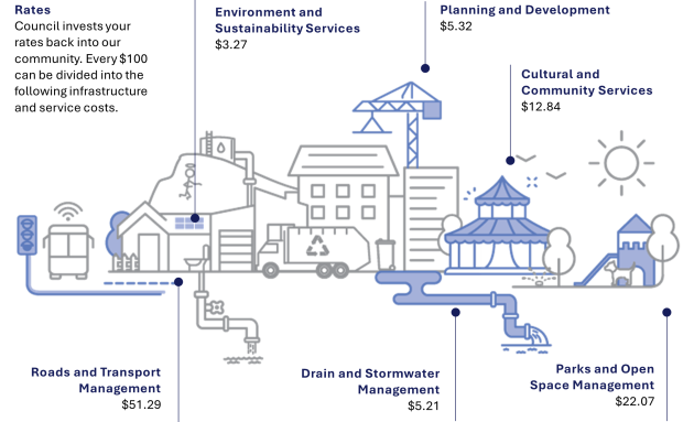 Budget 2026/27 - Rates $100 infographic For every $100 of your rates: $3.27 goes to environment and sustainability services, $5.21 goes to drain and stormwater management, $5.32 goes to planning and development, $12.84 goes to cultural and community services, $22.07 goes to parks and open space management, and $51.29 goes to roads and transport management.