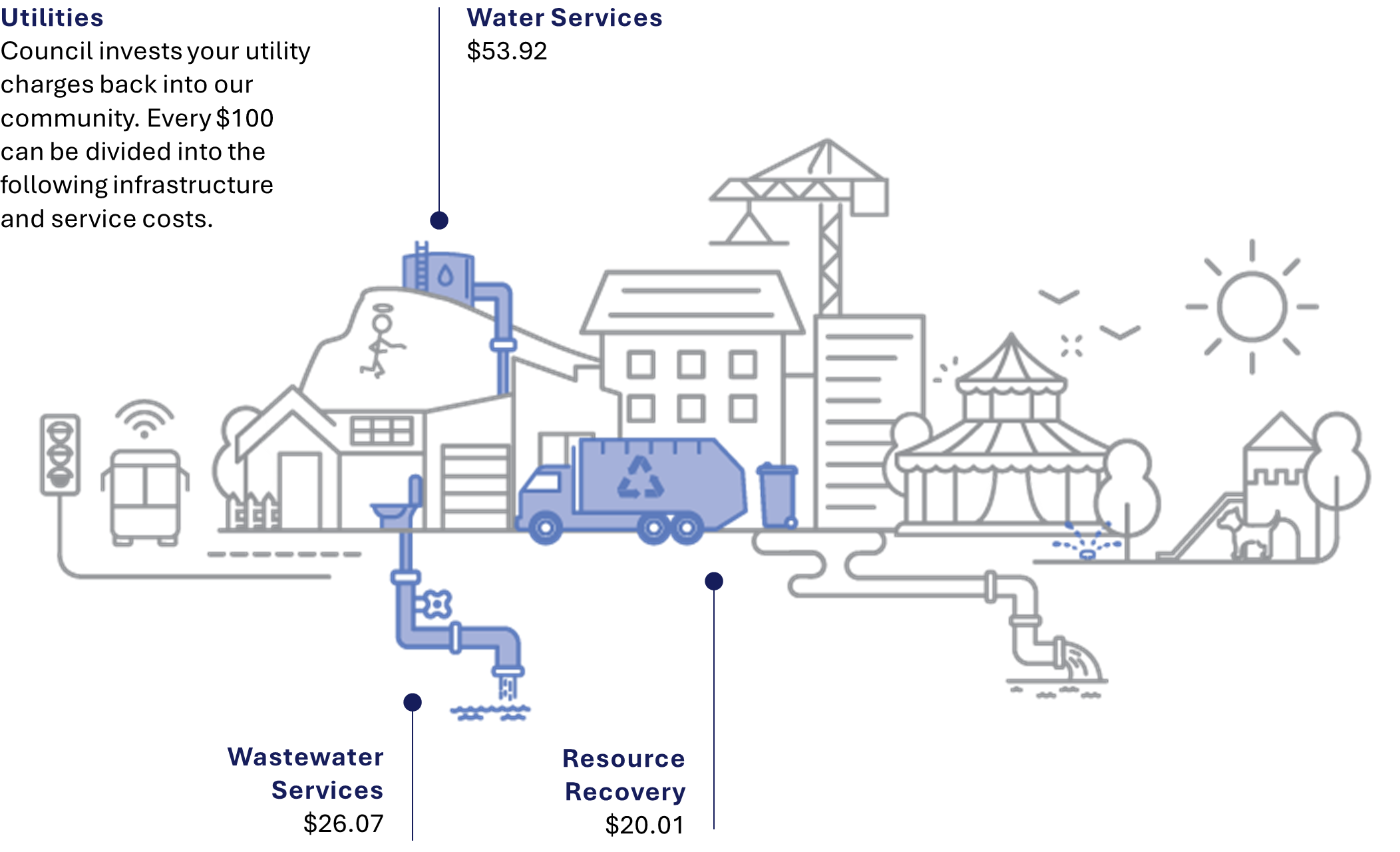 For every $100 of your utilities: $20.01 goes to resource recovery, $26.07 goes to wastewater services and $53.92 goes to water services.