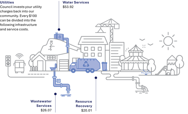 Budget 2026/27 - Utilities $100 infographic For every $100 of your utilities: $20.01 goes to resource recovery, $26.07 goes to wastewater services and $53.92 goes to water services.