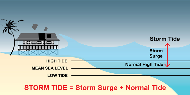 Storm Tide = Storm Surge + Normal Tide