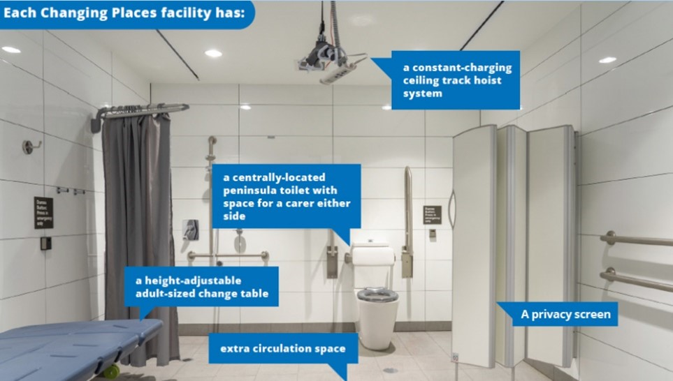 Each changing places facility has a constant-charging ceiling track hoist system, a centrally-located peninsula toilet with space for a carer either side, a height-adjustable adult-sized change table, extra circulation space, and a privacy screen.