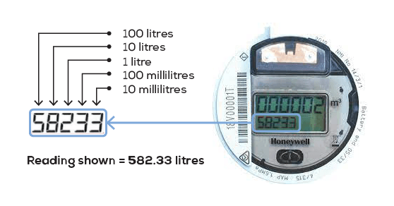 How to read Integrated Smart Water Meter
