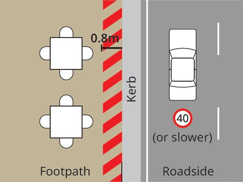 Traffic lane – 40km/h or slower 0.8m setback