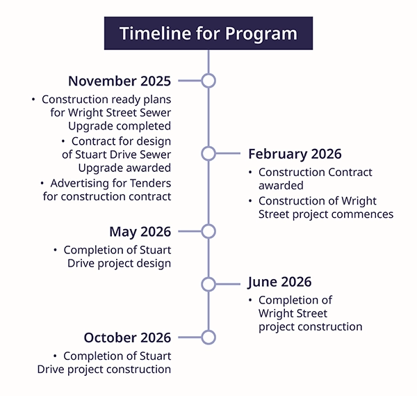 Wright Street Wastewater Infrastructure Resilience Program Timeline