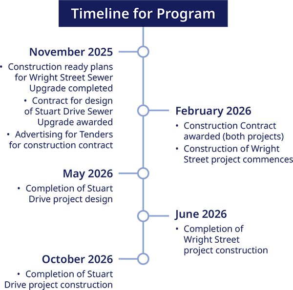 Wright Street Wastewater Infrastructure Resilience Program Timeline