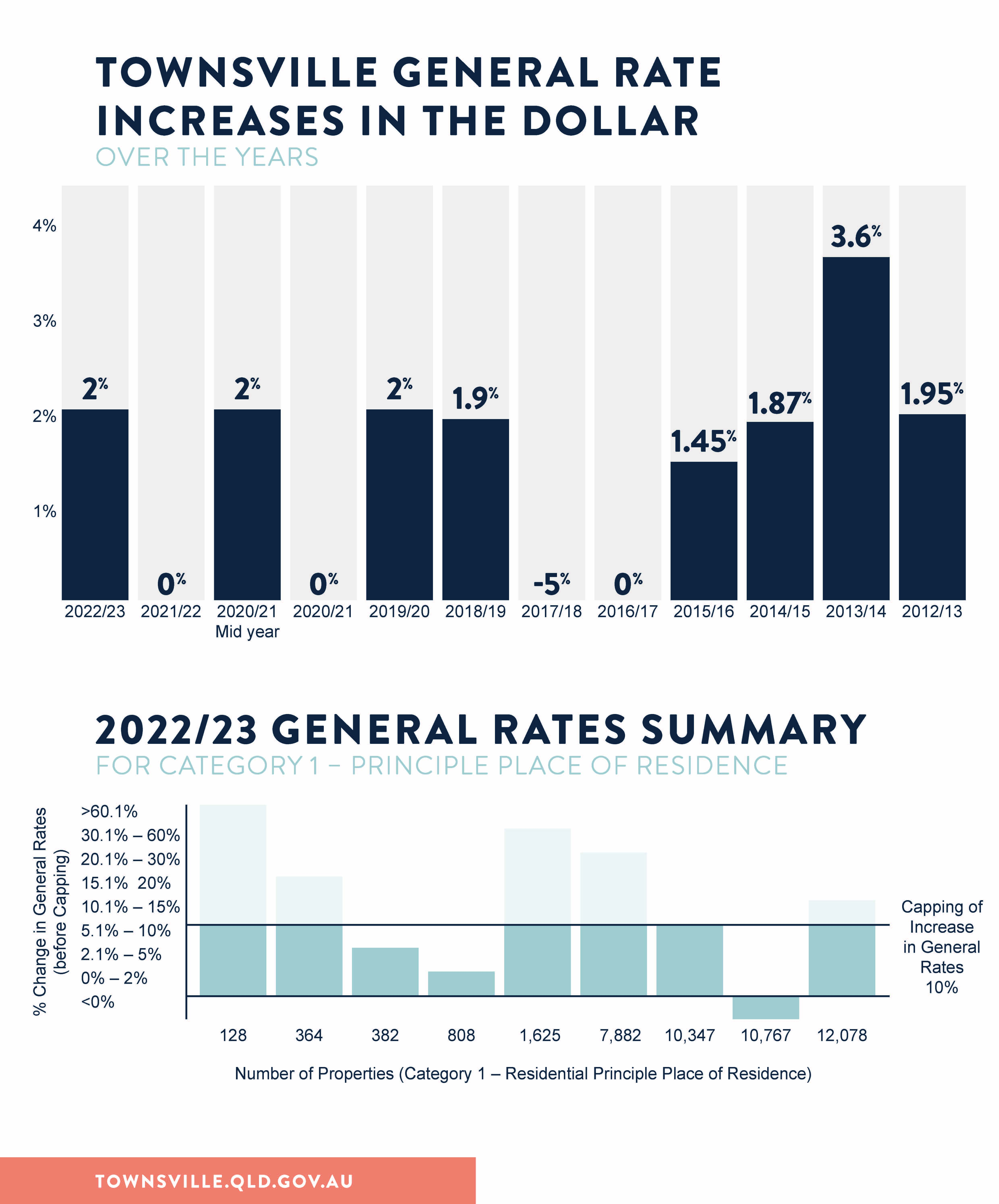 Townsville General Rates History