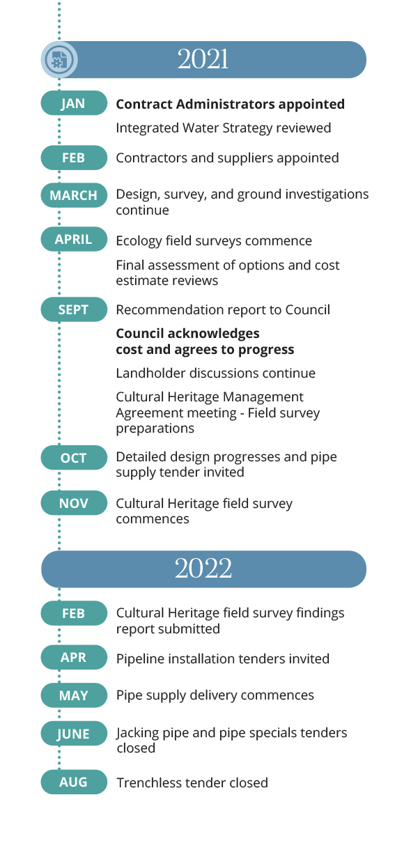 Haughton Pipeline Timeline - Image 3