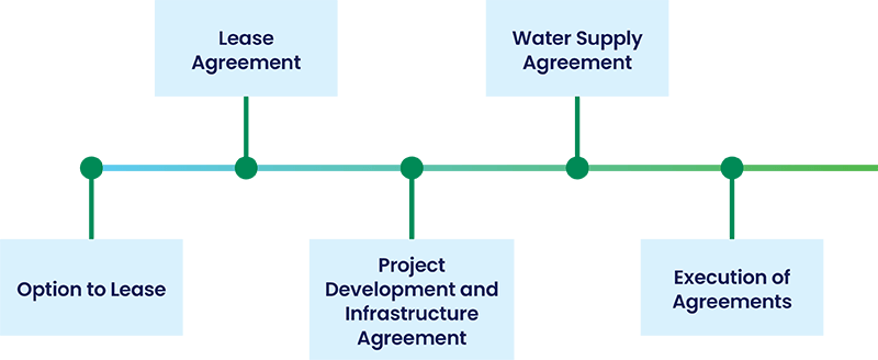 Graph of formal agreements including Option to Lease, Lease Agreement, Project Development and Infrastructure Agreement, Water Supply Agreement and Execution of Agreements