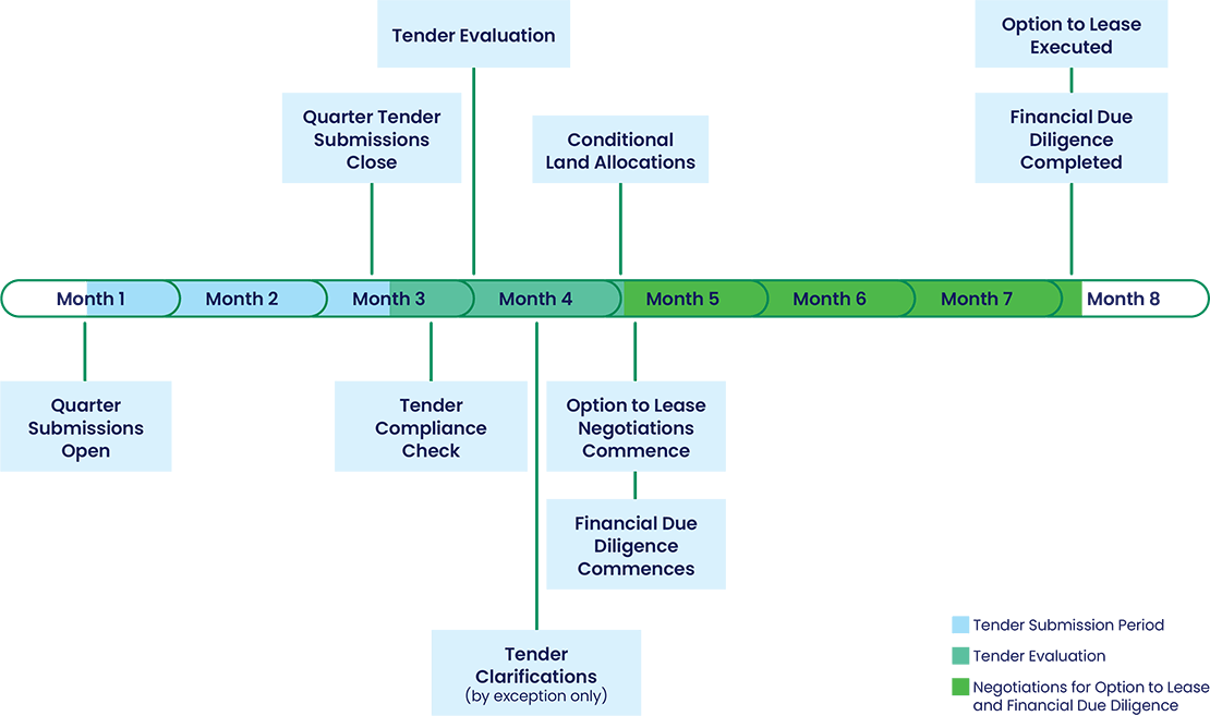 An eight-month timeline for tender submission, evaluation and negotiations for Option to Lease and Financial Due Diligence